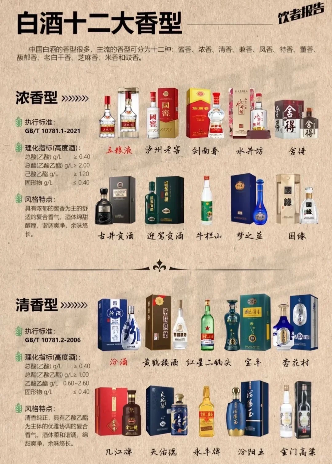 白酒12香型