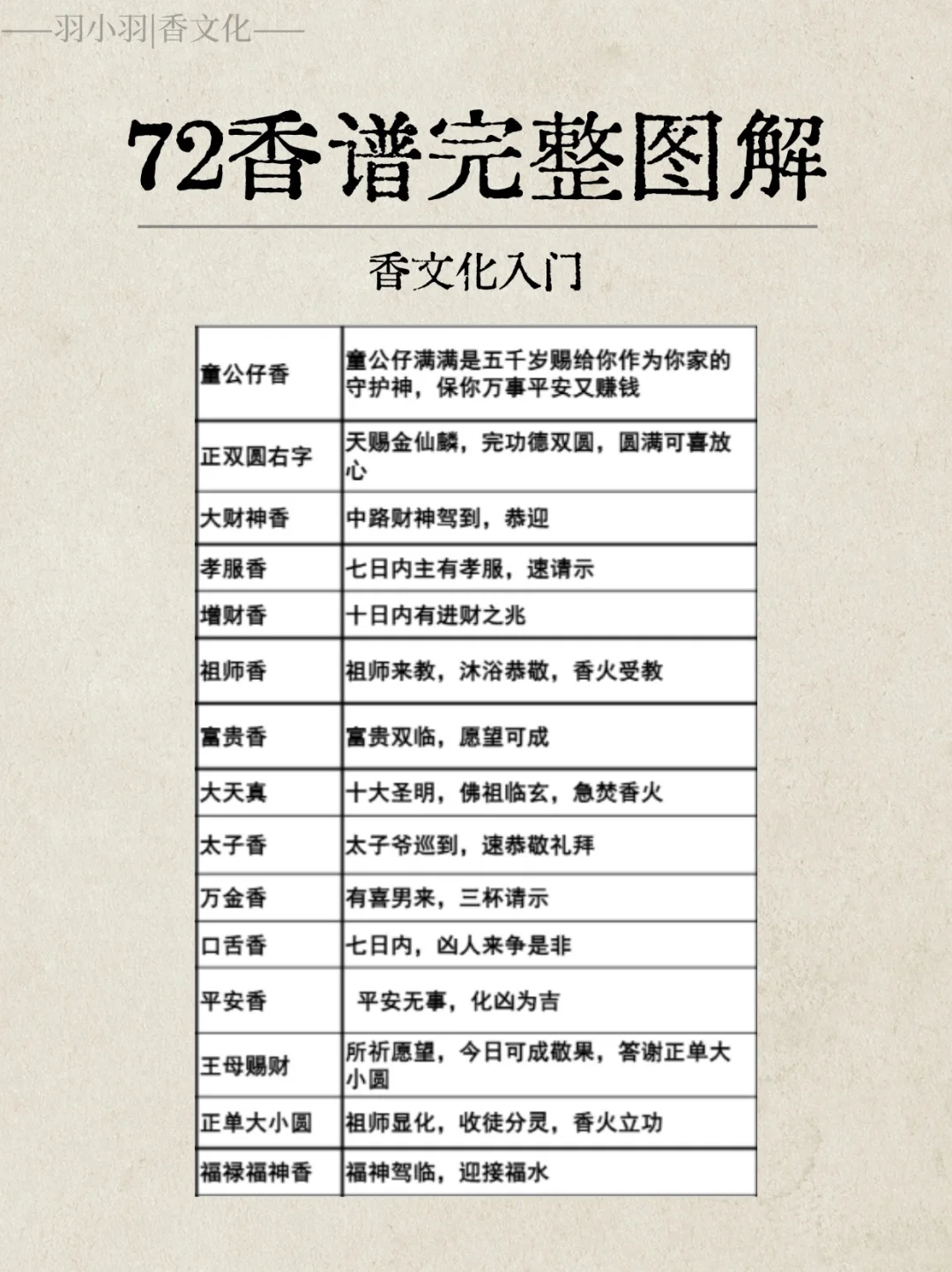 实用香文化｜这份72香谱完整图解值得收藏