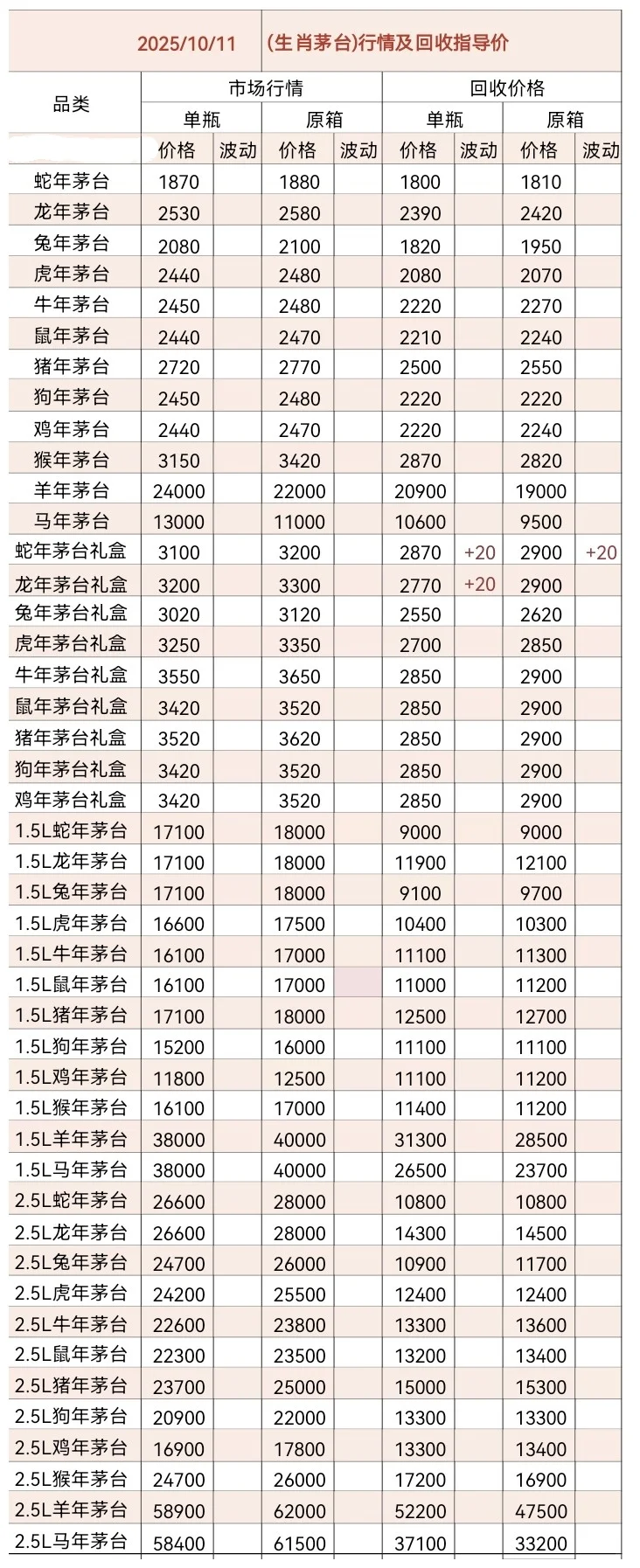 10.11茅台今日行情价格分享以及回收价格！
