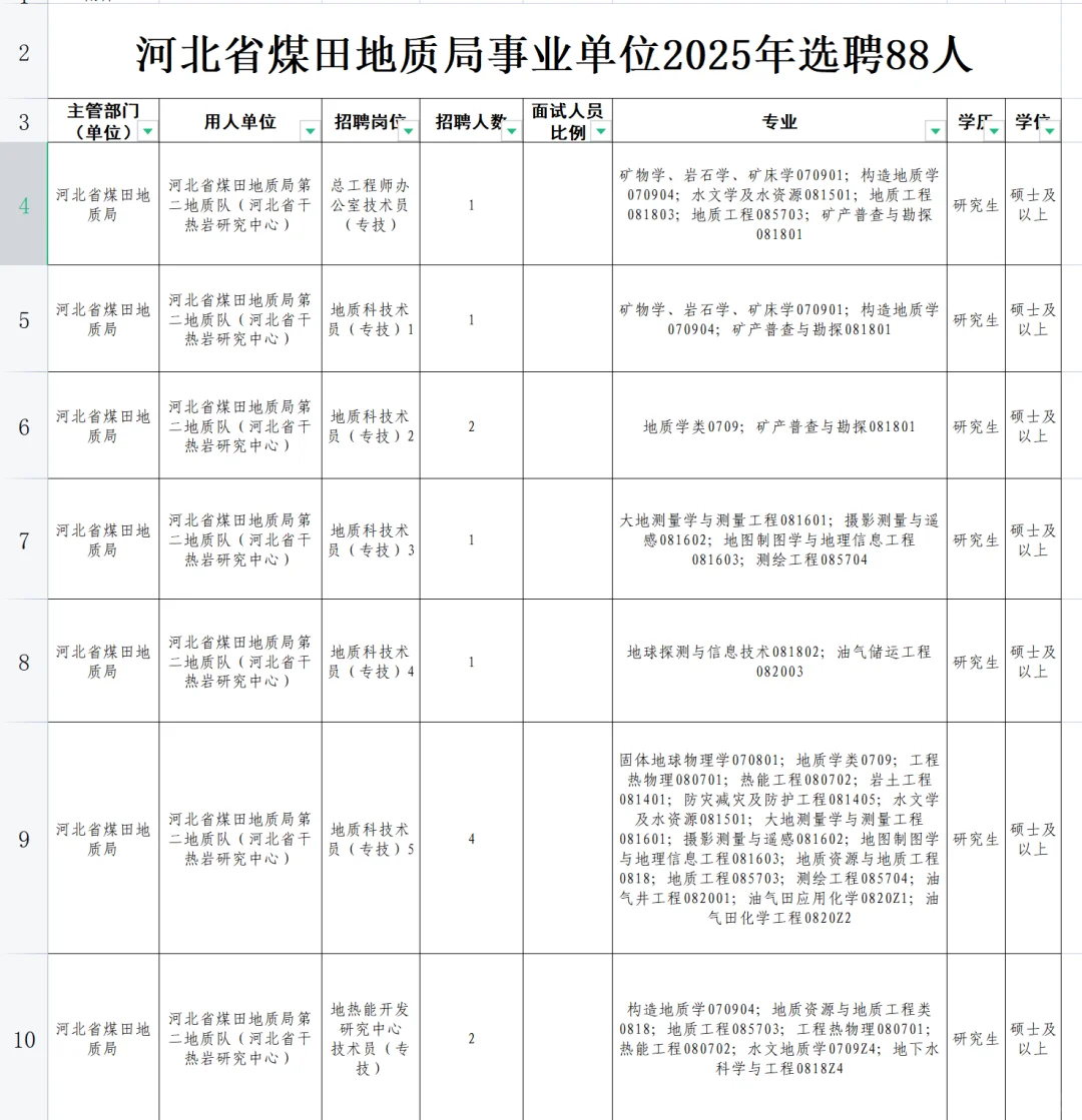河北省煤田地质局招聘88人