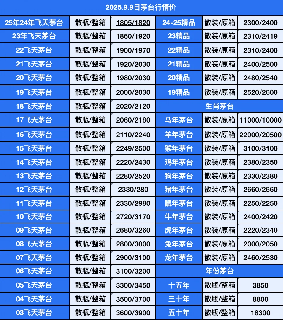茅台年份酒涨势?明显