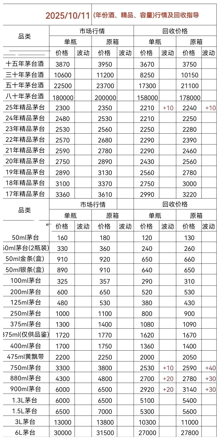 10.11茅台今日行情价格分享以及回收价格！