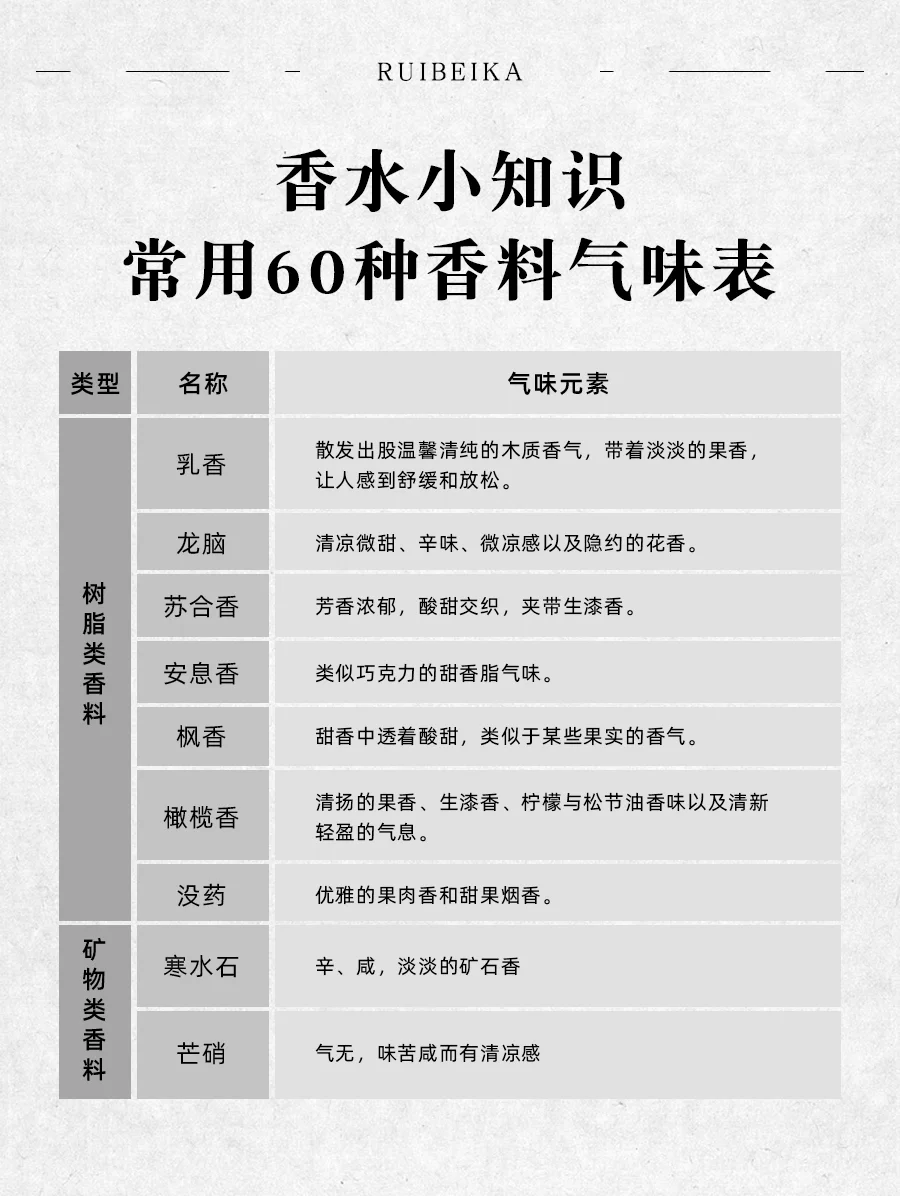 终于把香料的气味说明白了?