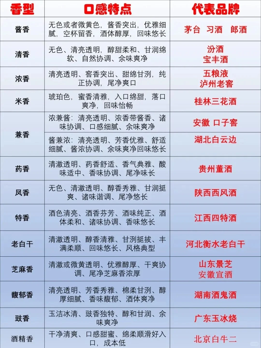 白酒知识，了解中国白酒“13”大香