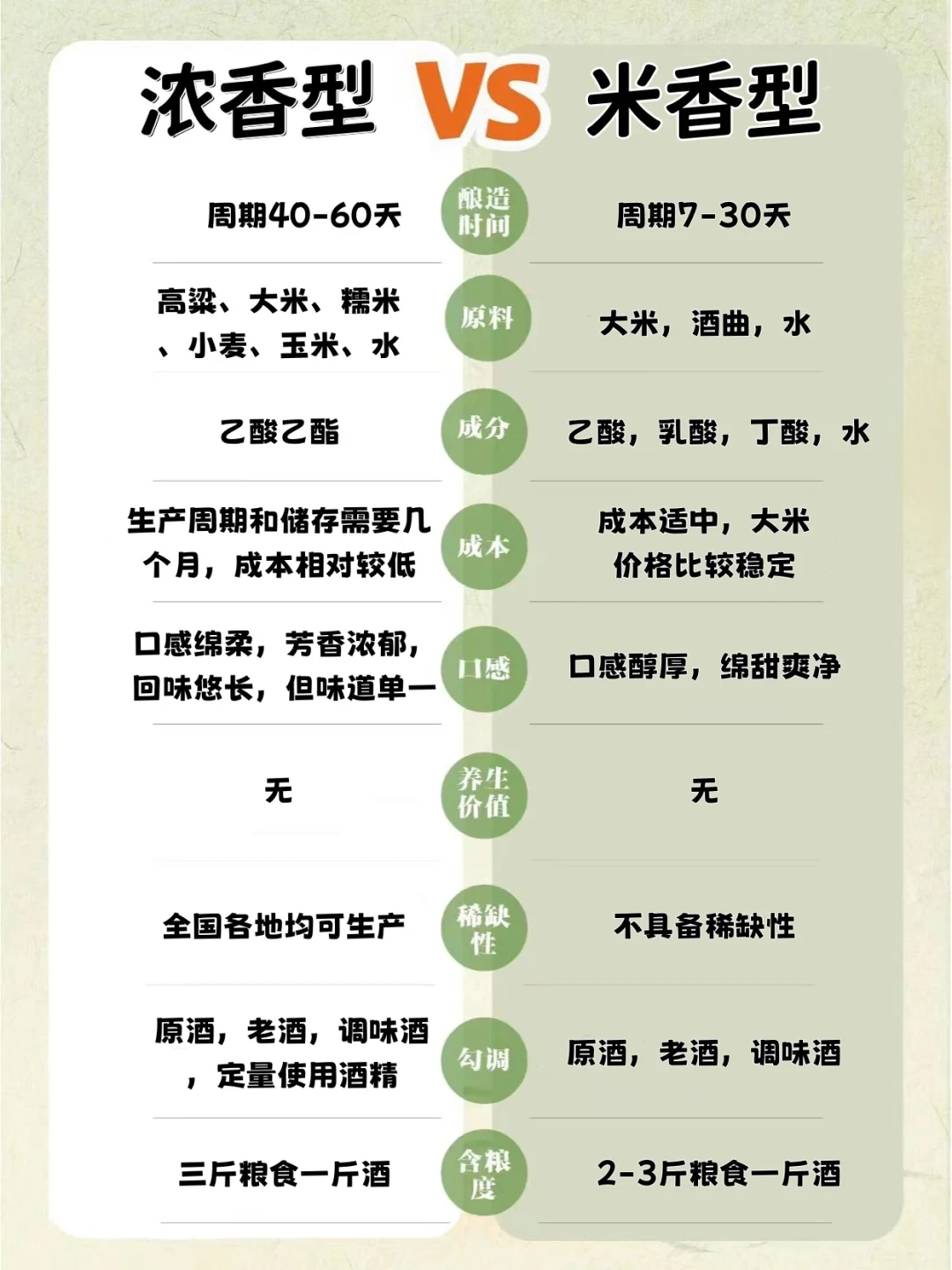 ?浓香型 VS 米香型,你更爱谁??