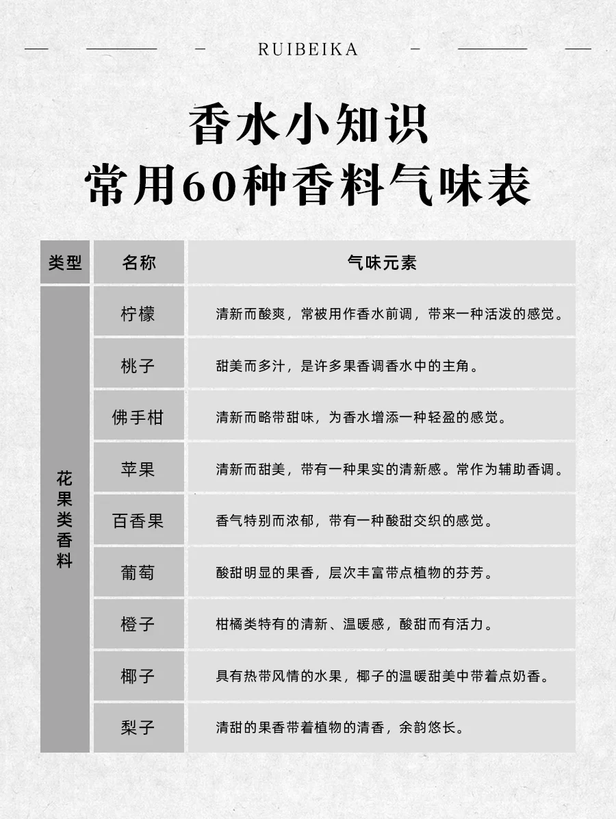 终于把香料的气味说明白了?