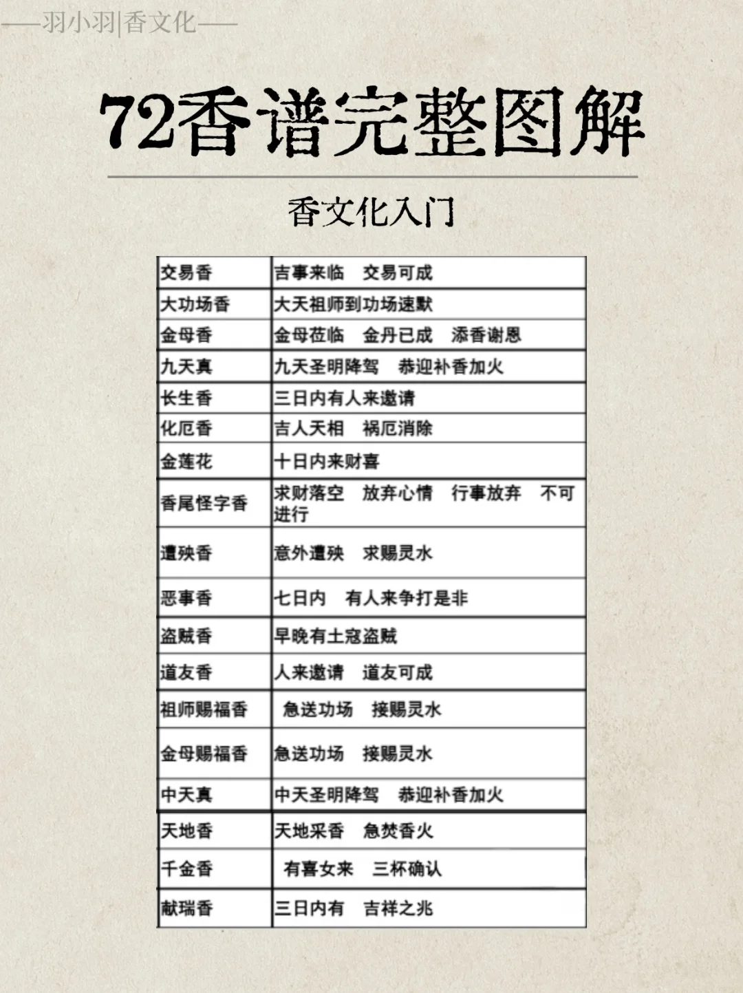 实用香文化｜这份72香谱完整图解值得收藏