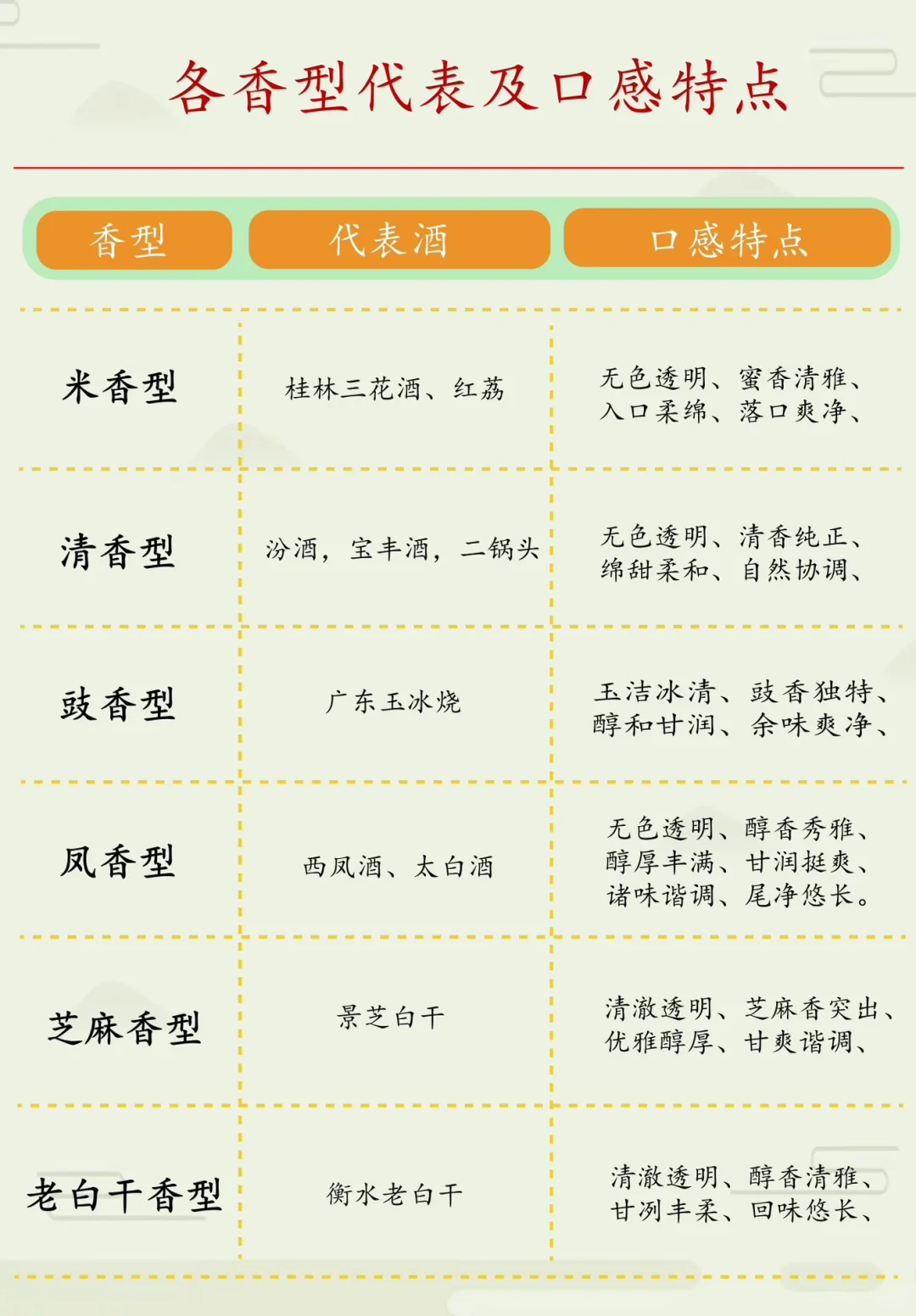 带你30秒看懂中国白酒1️⃣2️⃣大香型