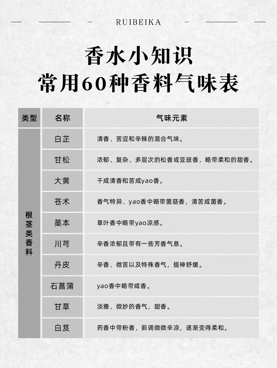 终于把香料的气味说明白了?