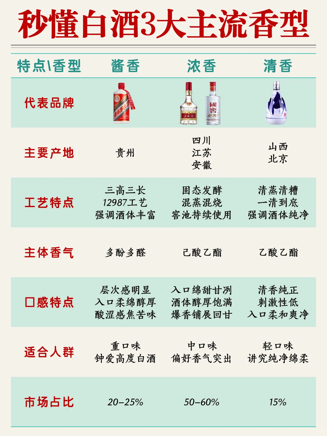 白酒香型大揭秘!秒懂白酒3大主流香型...