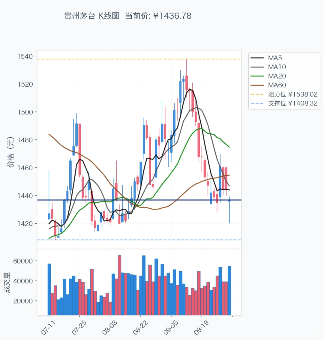 大专生单押茅台第20天 距法拉利差327.2万