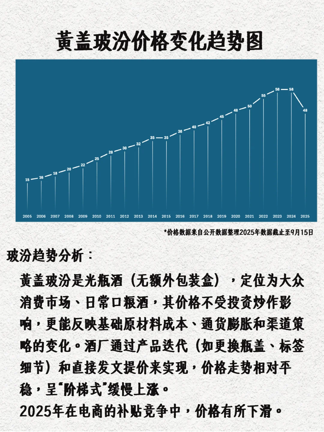玻汾价格变迁，口粮酒的 “性价比神话”