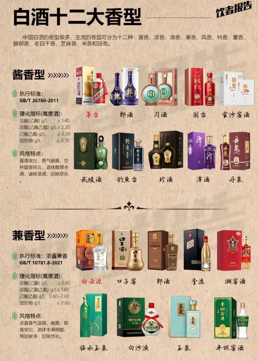 白酒12香型