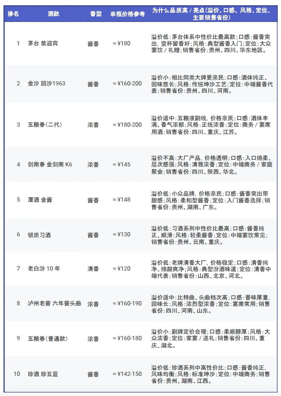 100-200 元区间高性价比白酒排名