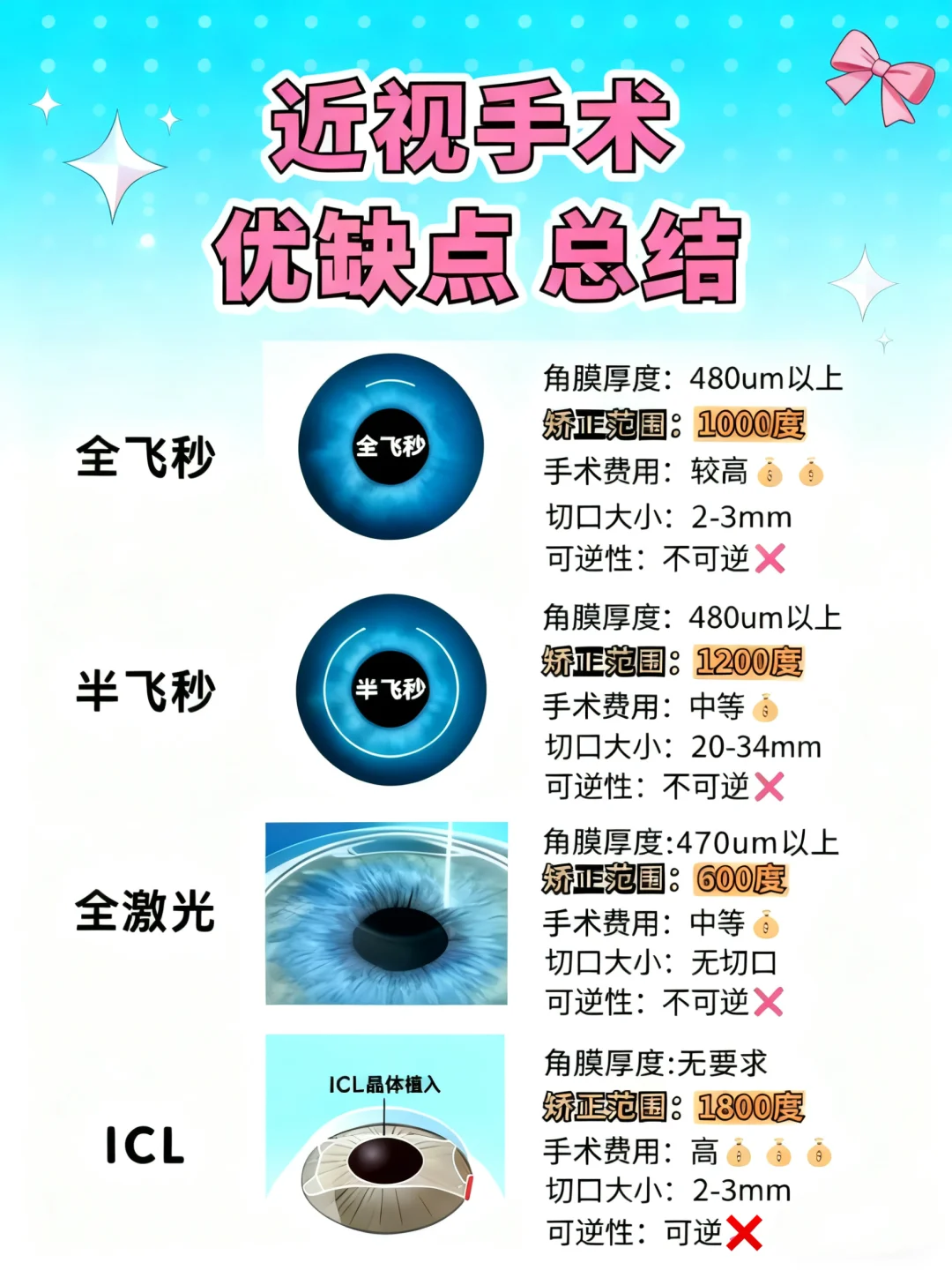 2025近视手术选哪种？先看度数对不对！