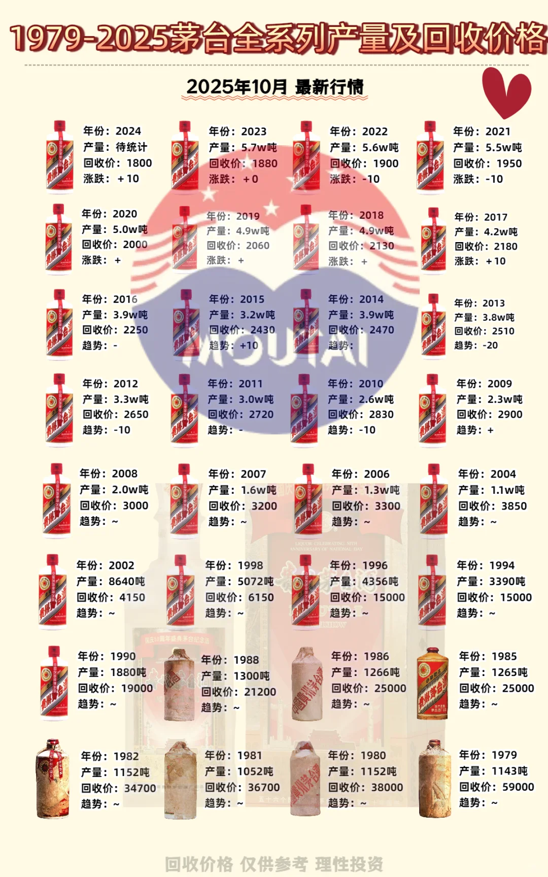 收藏贴｜1979-2025年茅台全系列回收价曝光