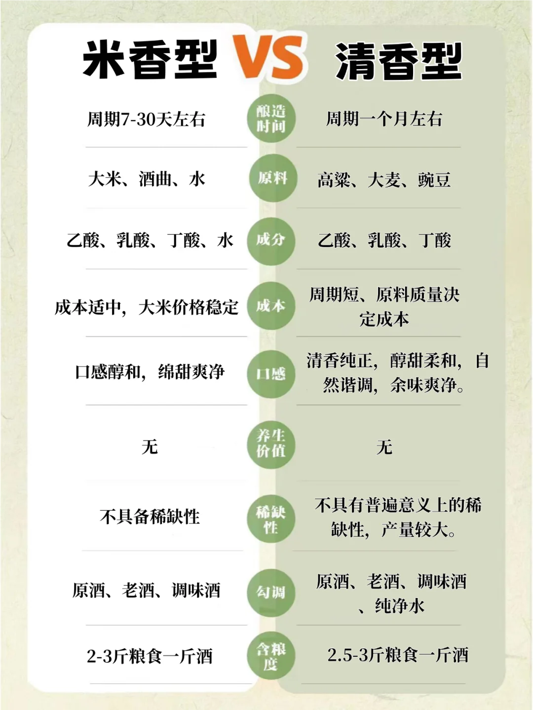 ?米香型 VS 清香型，你更钟意谁？?