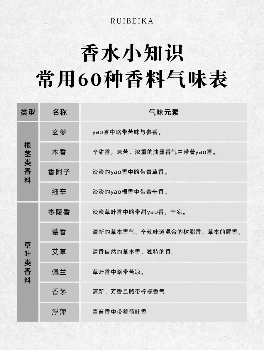 终于把香料的气味说明白了?