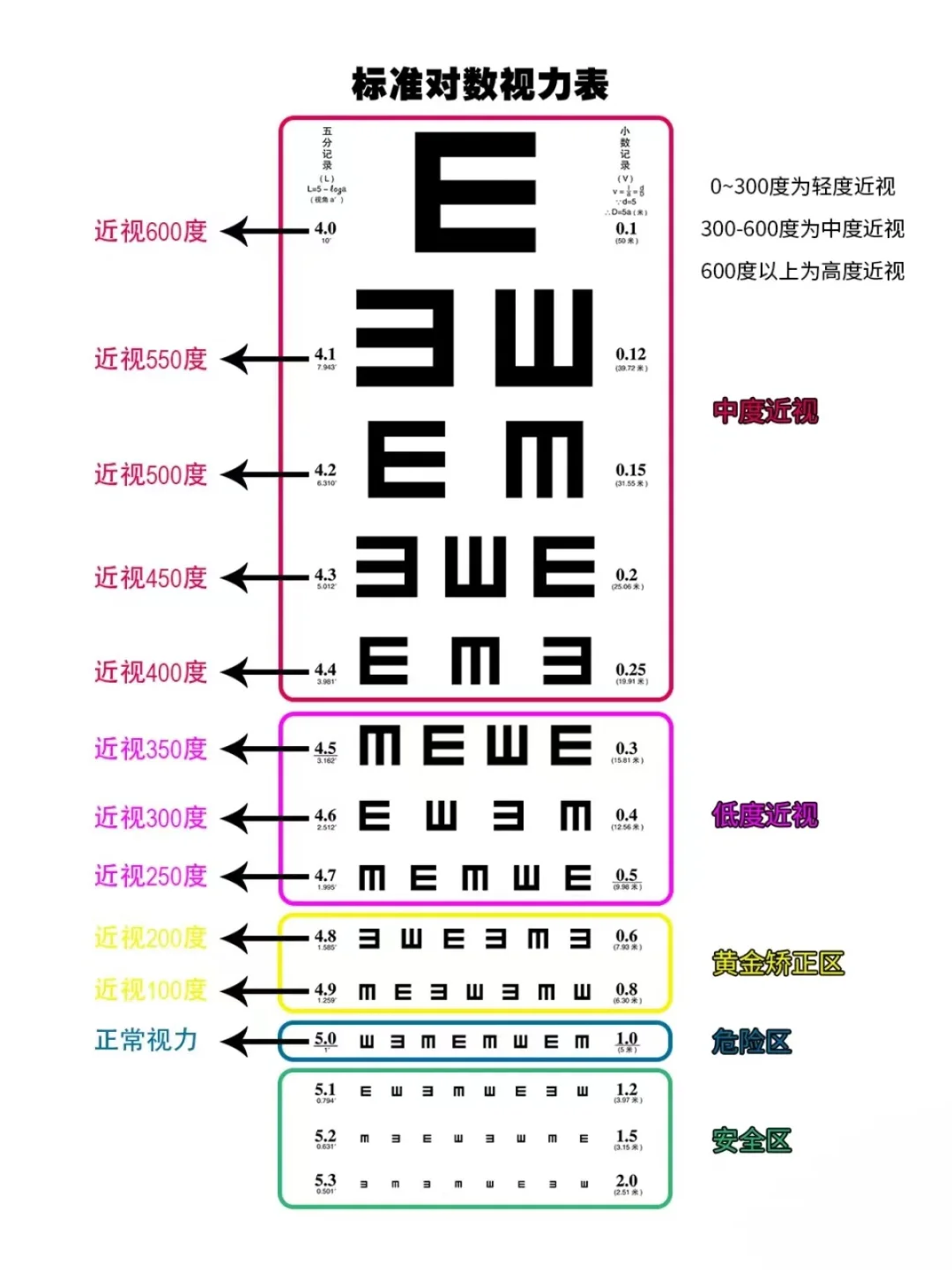 你的近视是多少度？快来自测一下吧❗