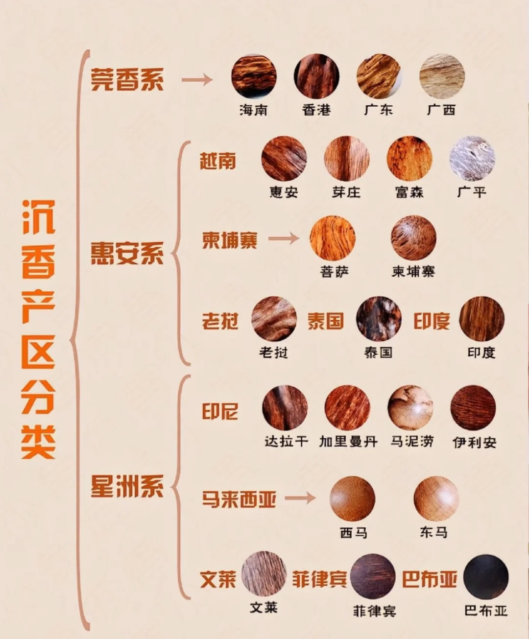 一篇看懂沉香味道类型！