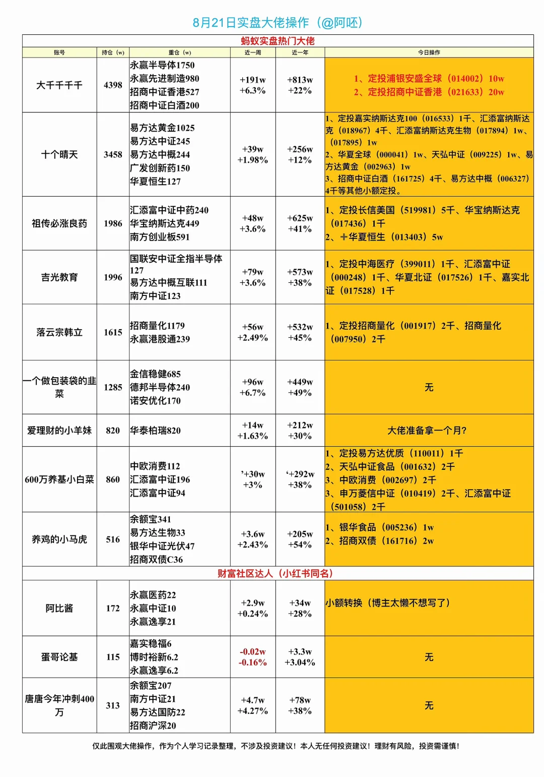⏰8?️21日养基大佬实盘操作，跟！
