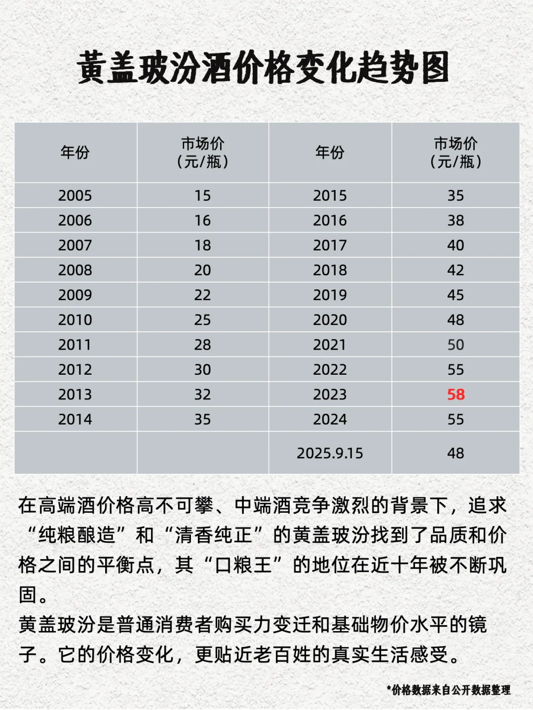 玻汾价格变迁，口粮酒的 “性价比神话”