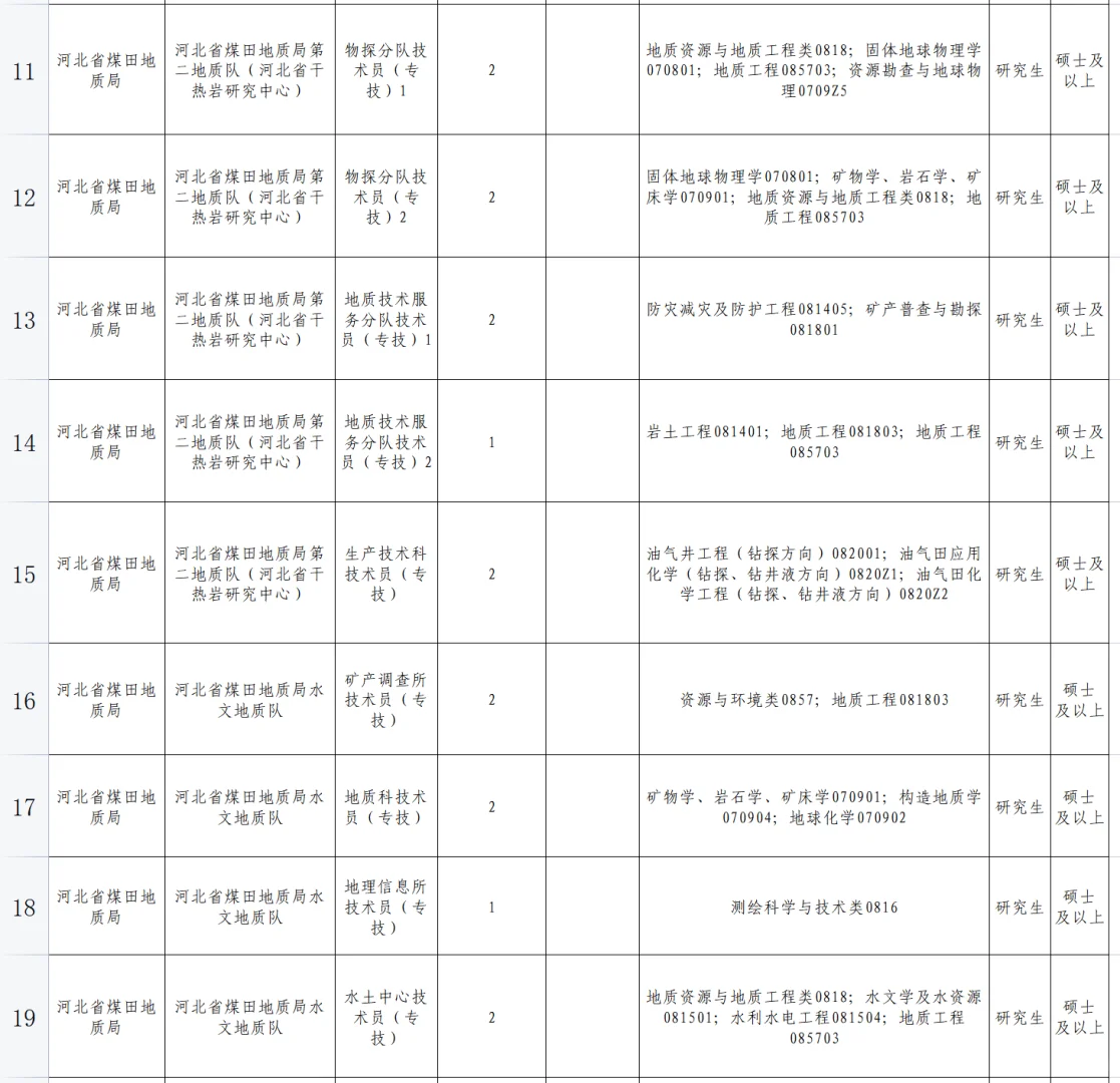 河北省煤田地质局招聘88人