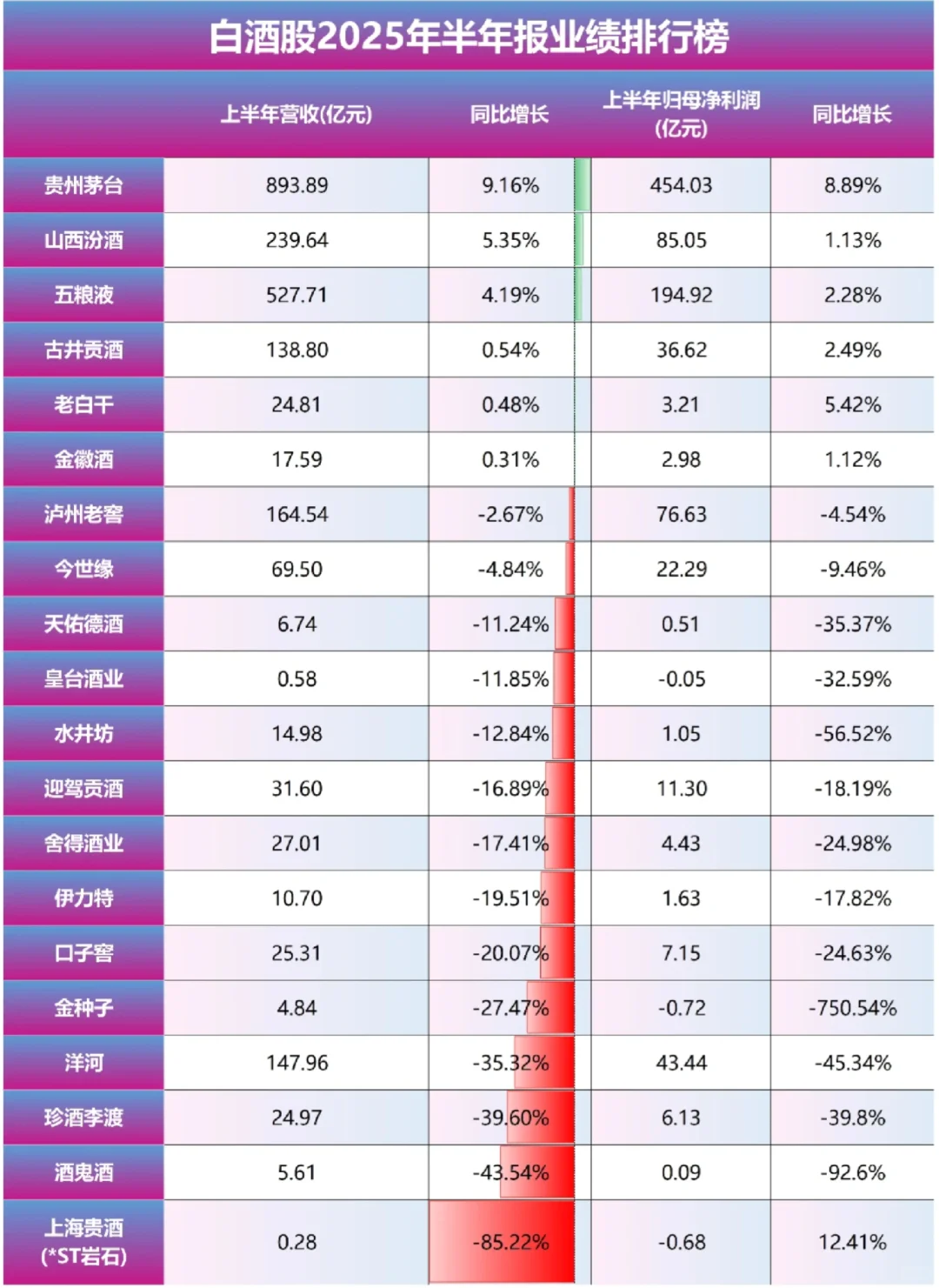 上半年白酒业绩，“茅五泸”变成“茅五山”