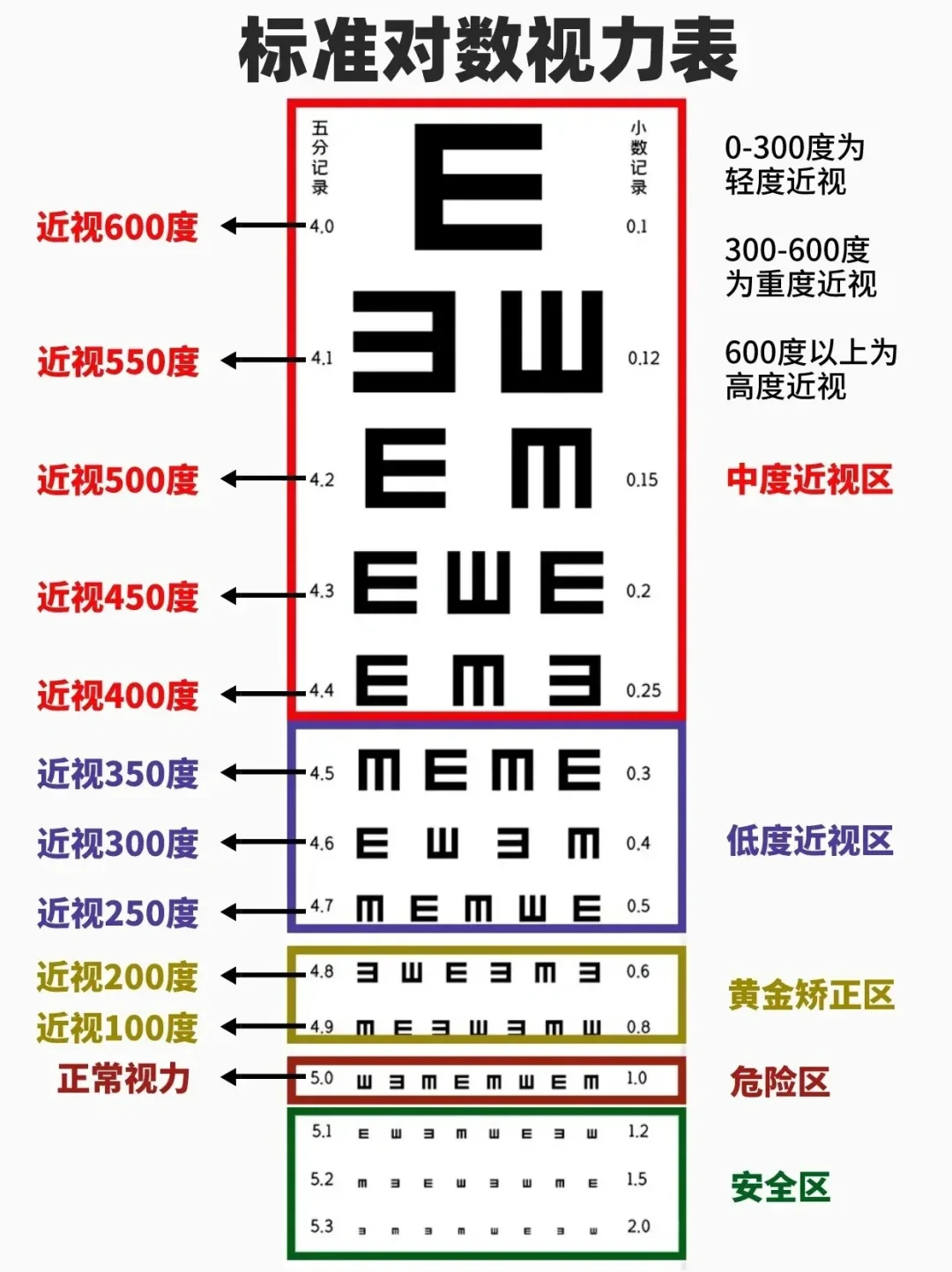 终于知道0.1和1.0代表视力多少度了?