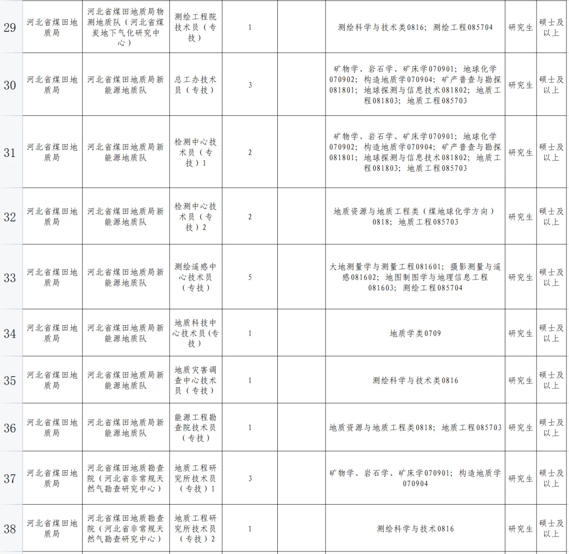 河北省煤田地质局招聘88人