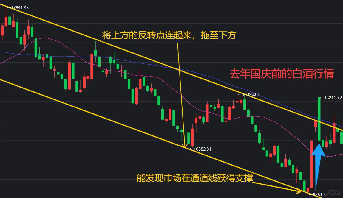 10.13中证白酒!分享通道线画法