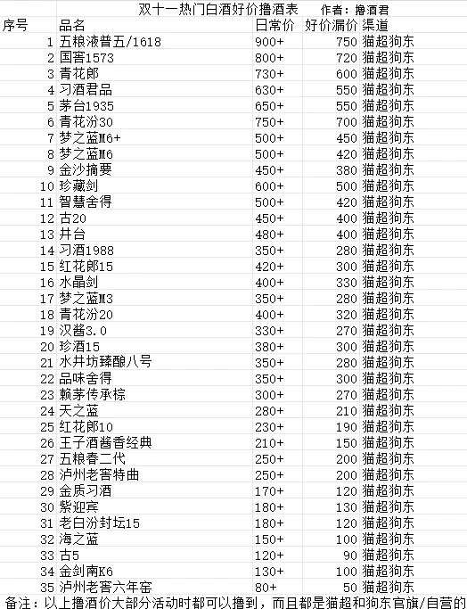 双十一热门白酒撸酒参考表