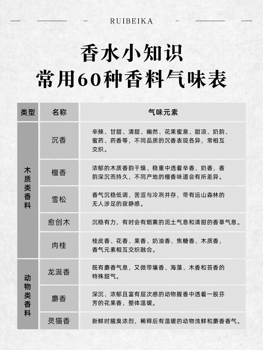 终于把香料的气味说明白了?