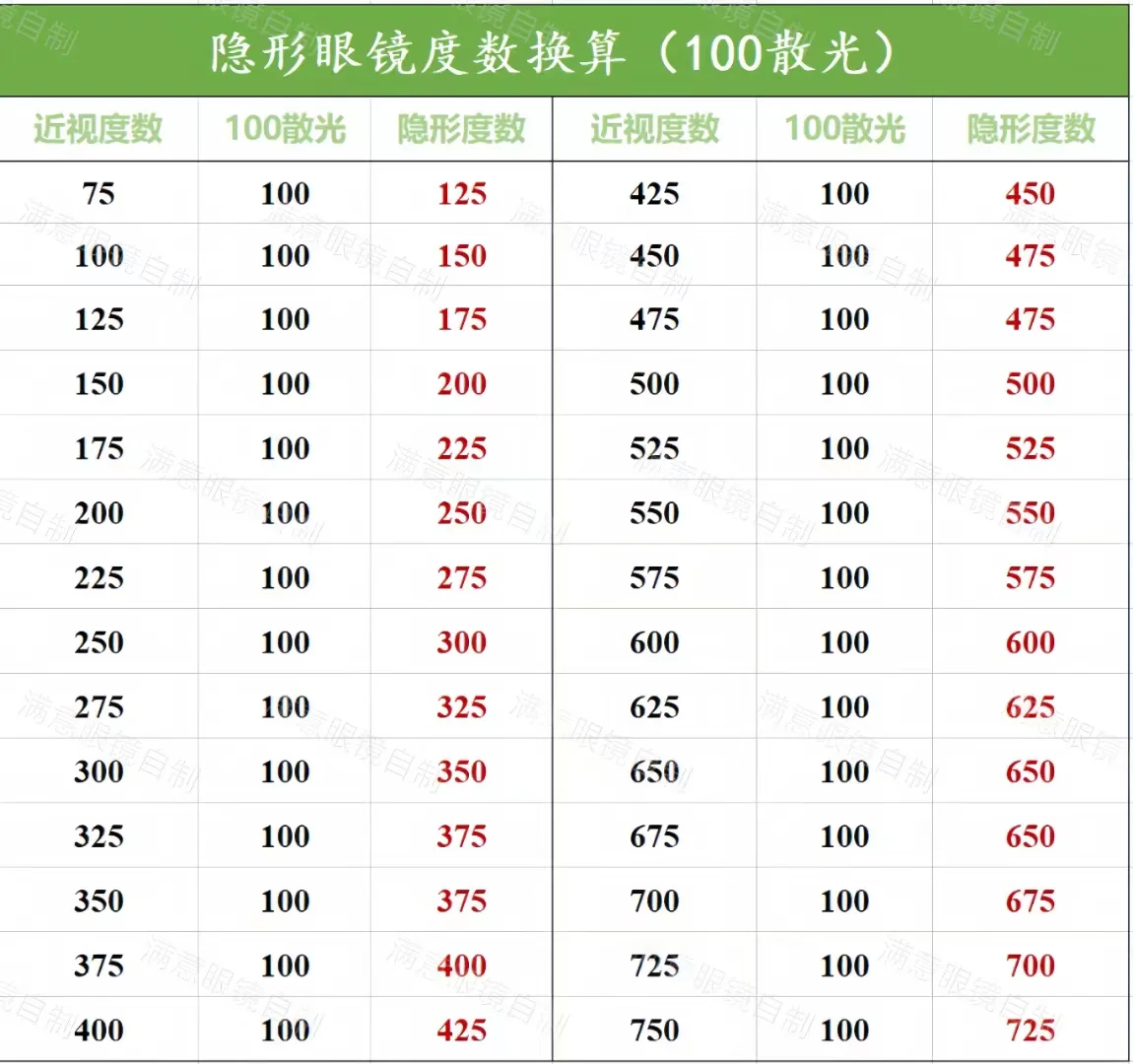 根据近视度数买隐形照搬吧