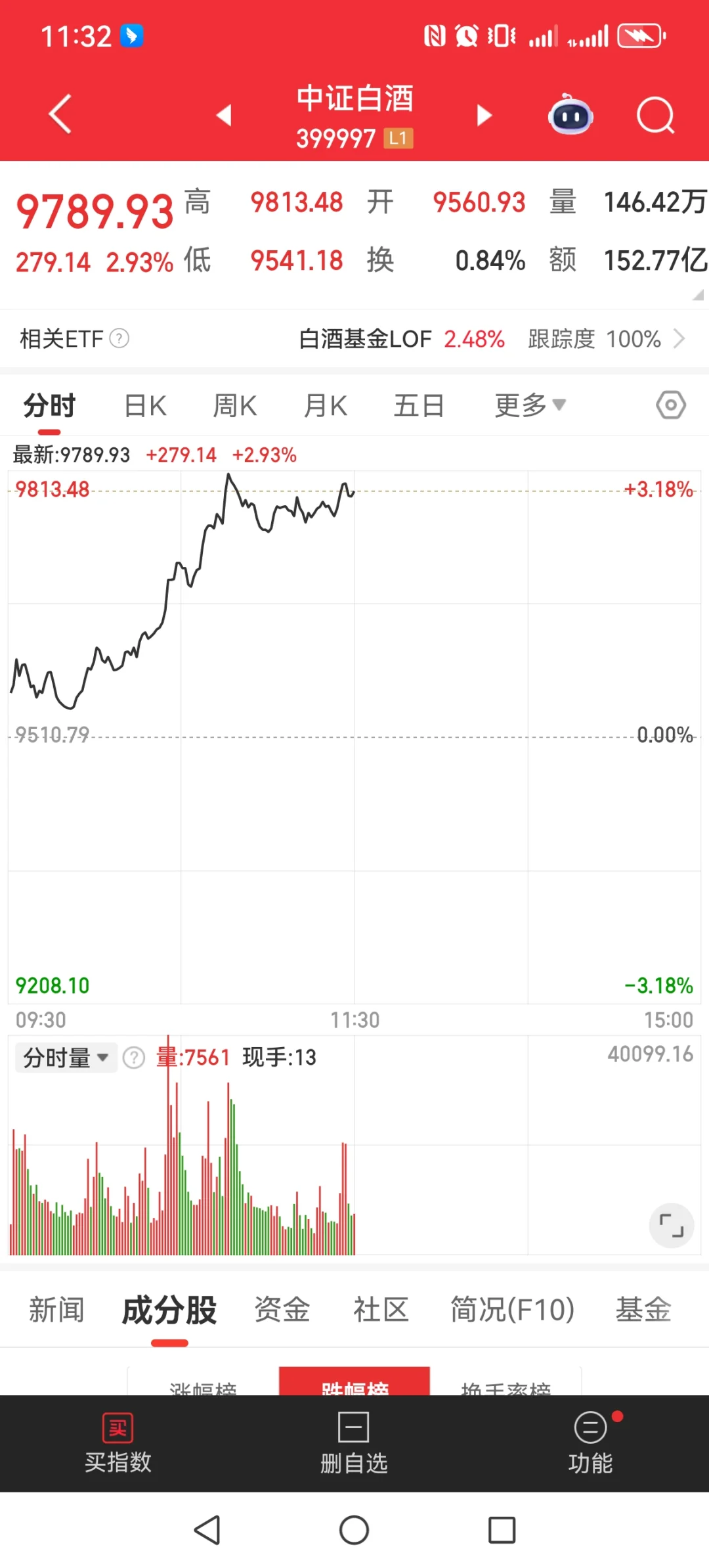 大盘白酒动了,但是不要追