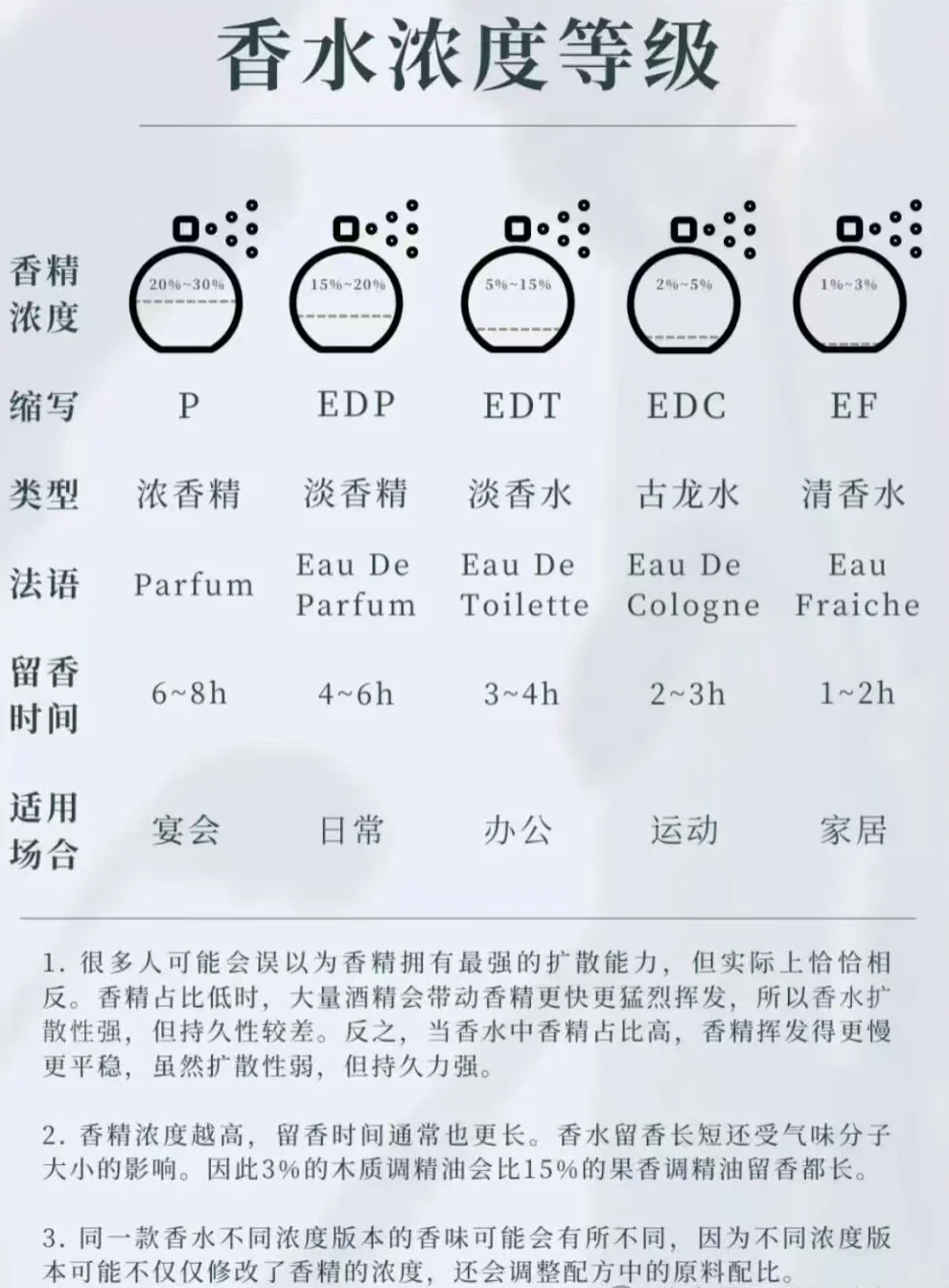 香香小铺课堂——香水浓度分类