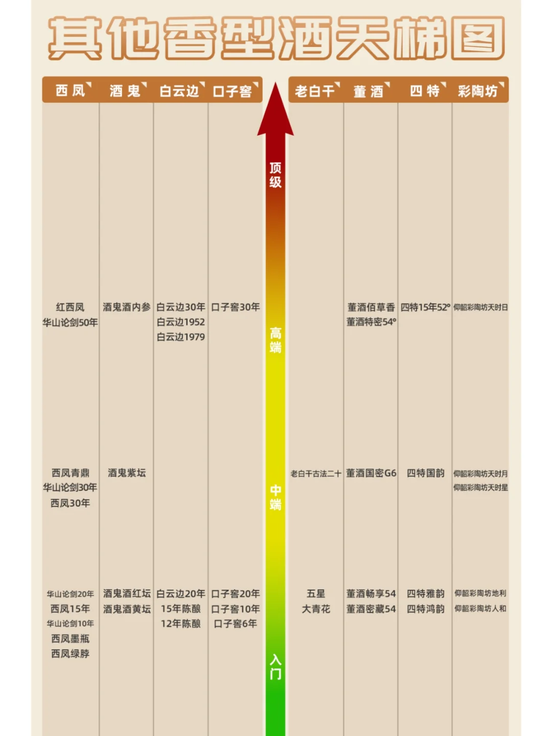 最全「白酒天梯图」，从入门到封神一篇喝懂