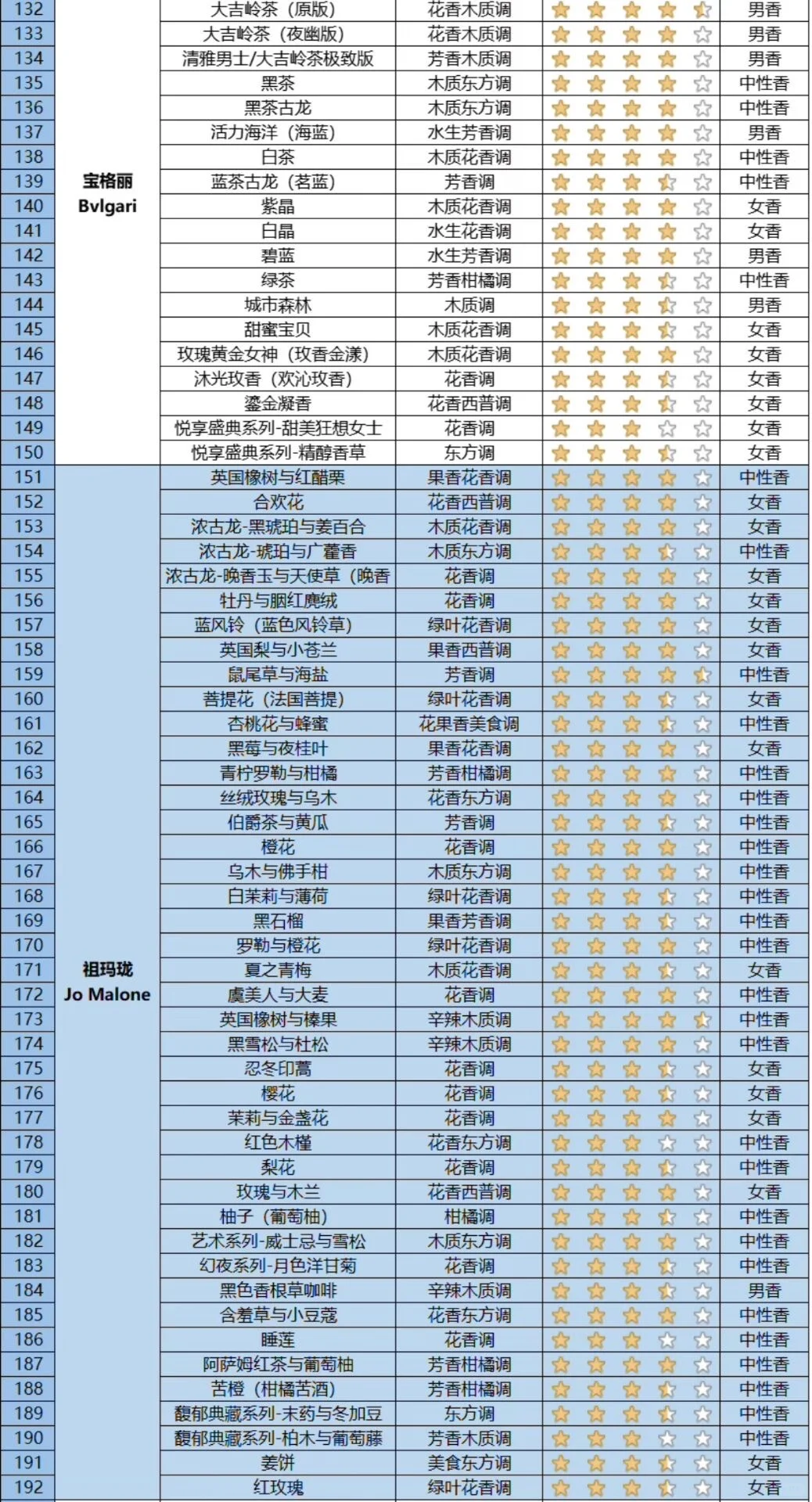 快来看看你的香水属于哪种香调