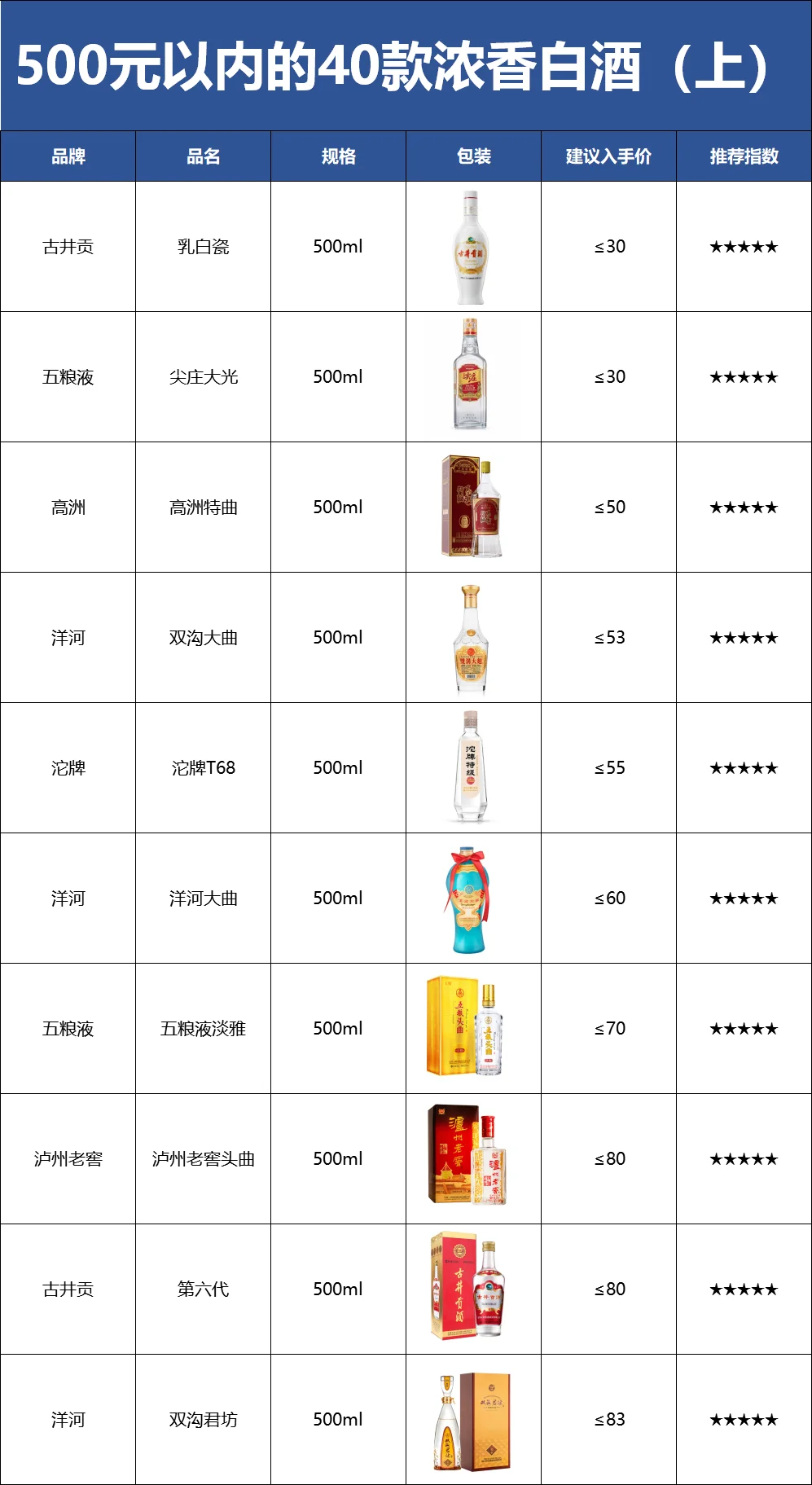 30~500元40款性价比的浓香型白酒都在这了