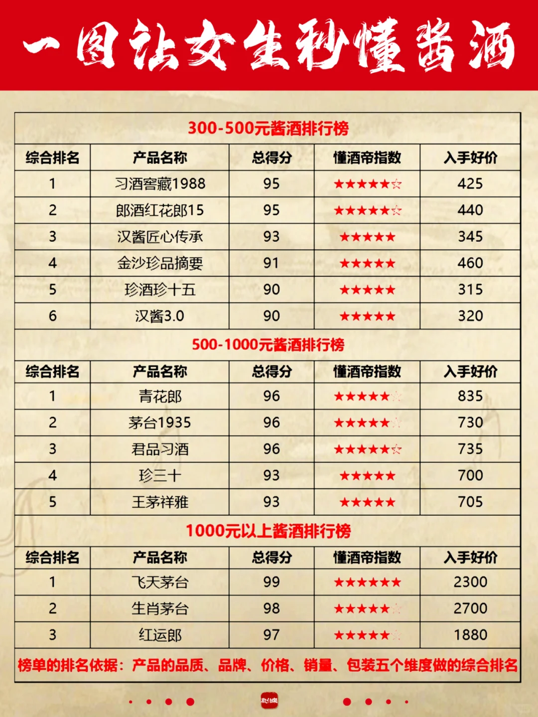 一图让女友秒懂?酱酒段位?超全科普✅