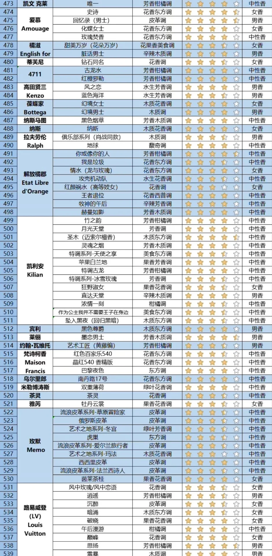 快来看看你的香水属于哪种香调