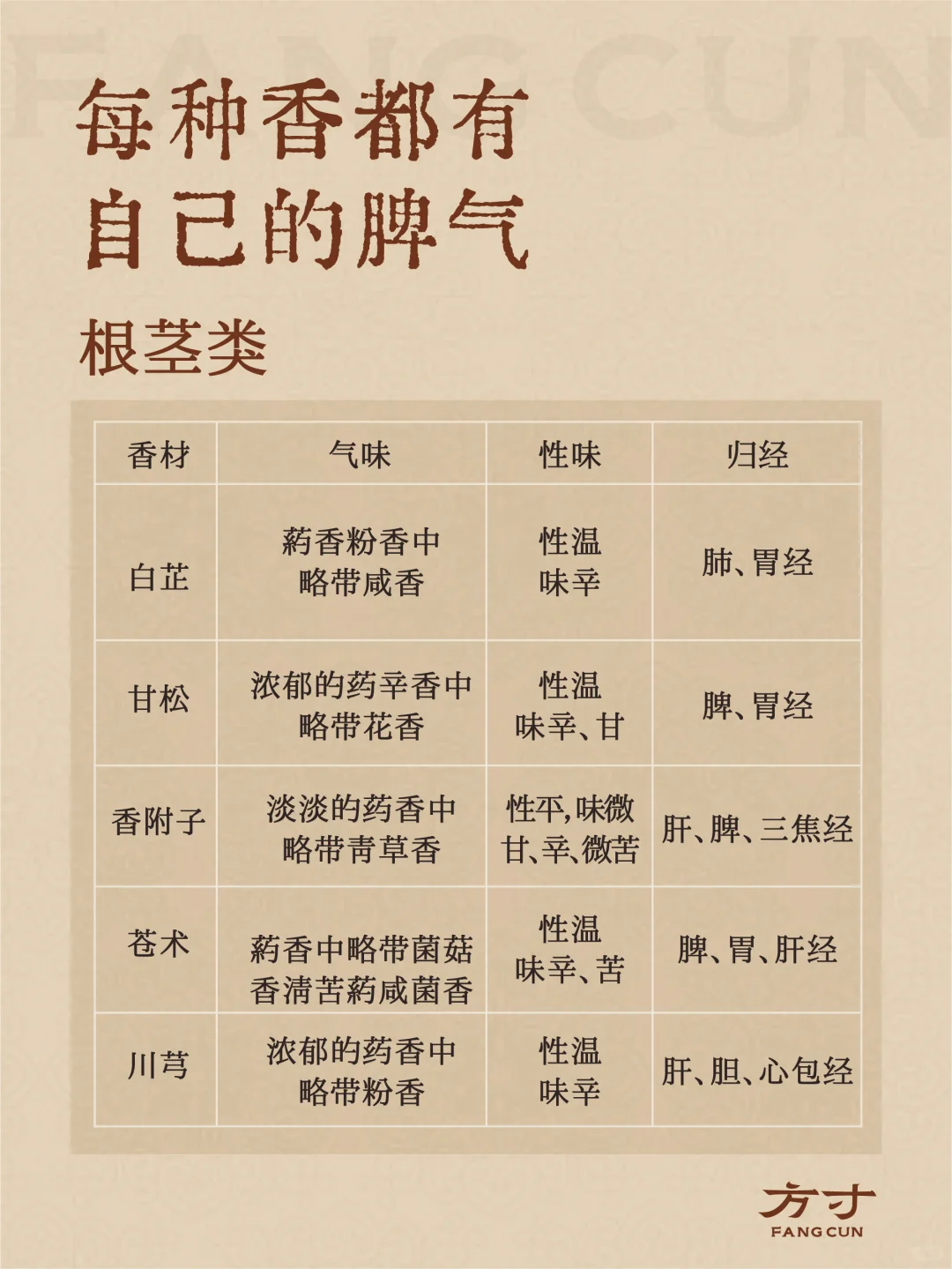 香材的香韵与气味归经