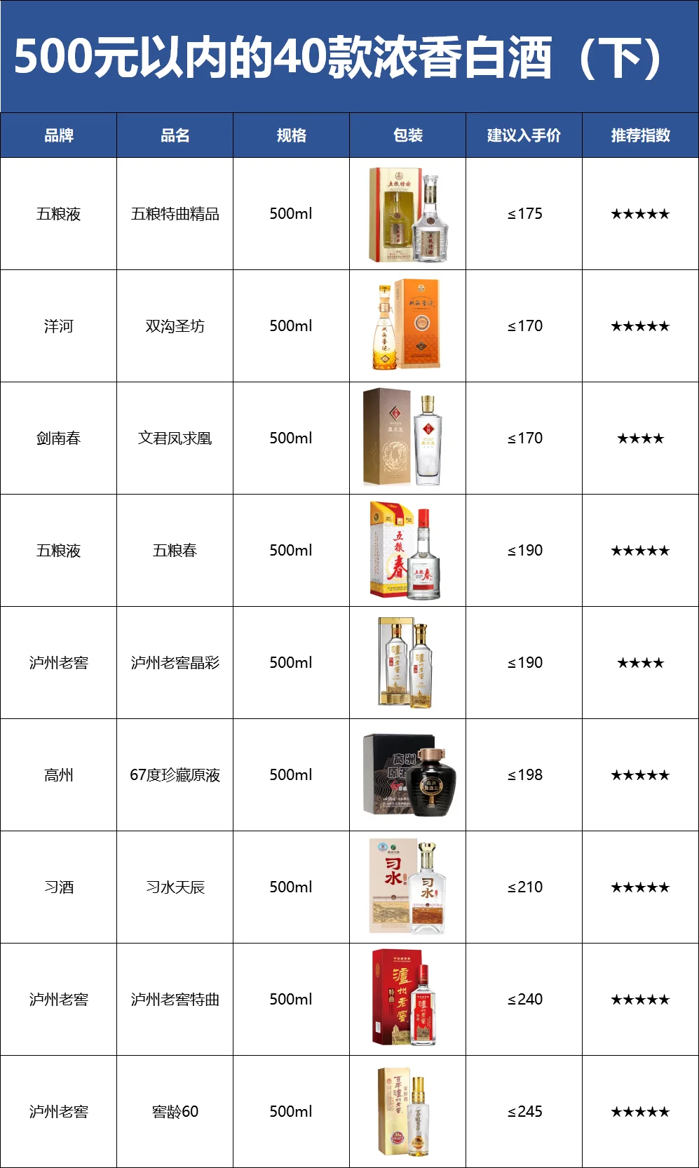30~500元40款性价比的浓香型白酒都在这了