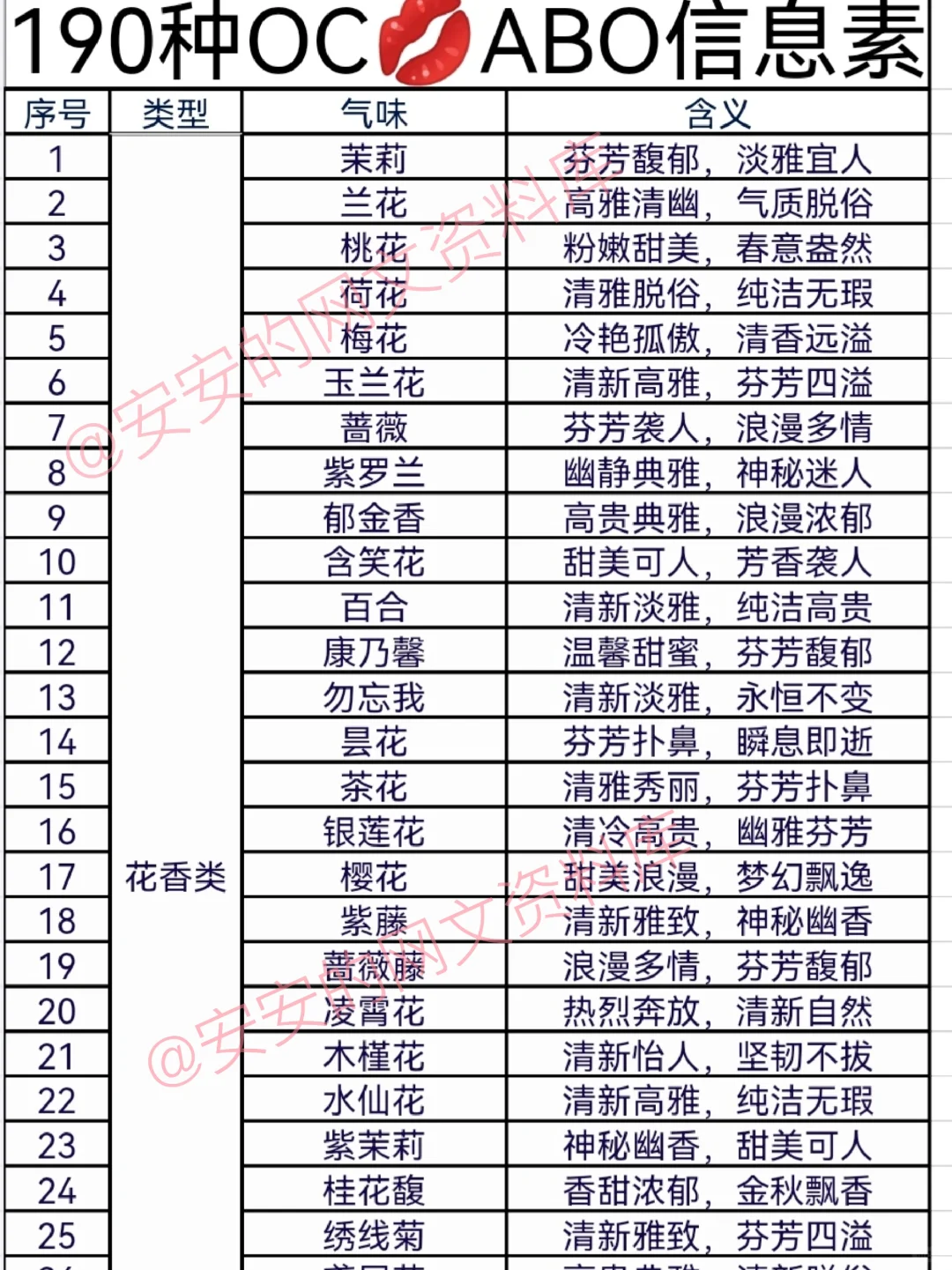 网文资料OC设定❗️190种ABO信息素味道合集