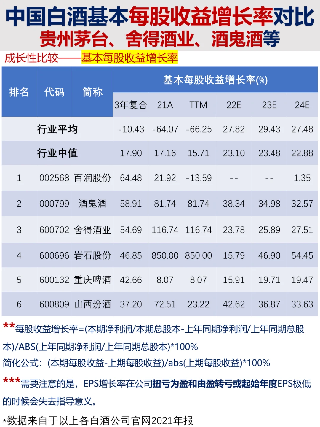 每股收益对比|贵州茅台舍得酒业酒鬼酒等