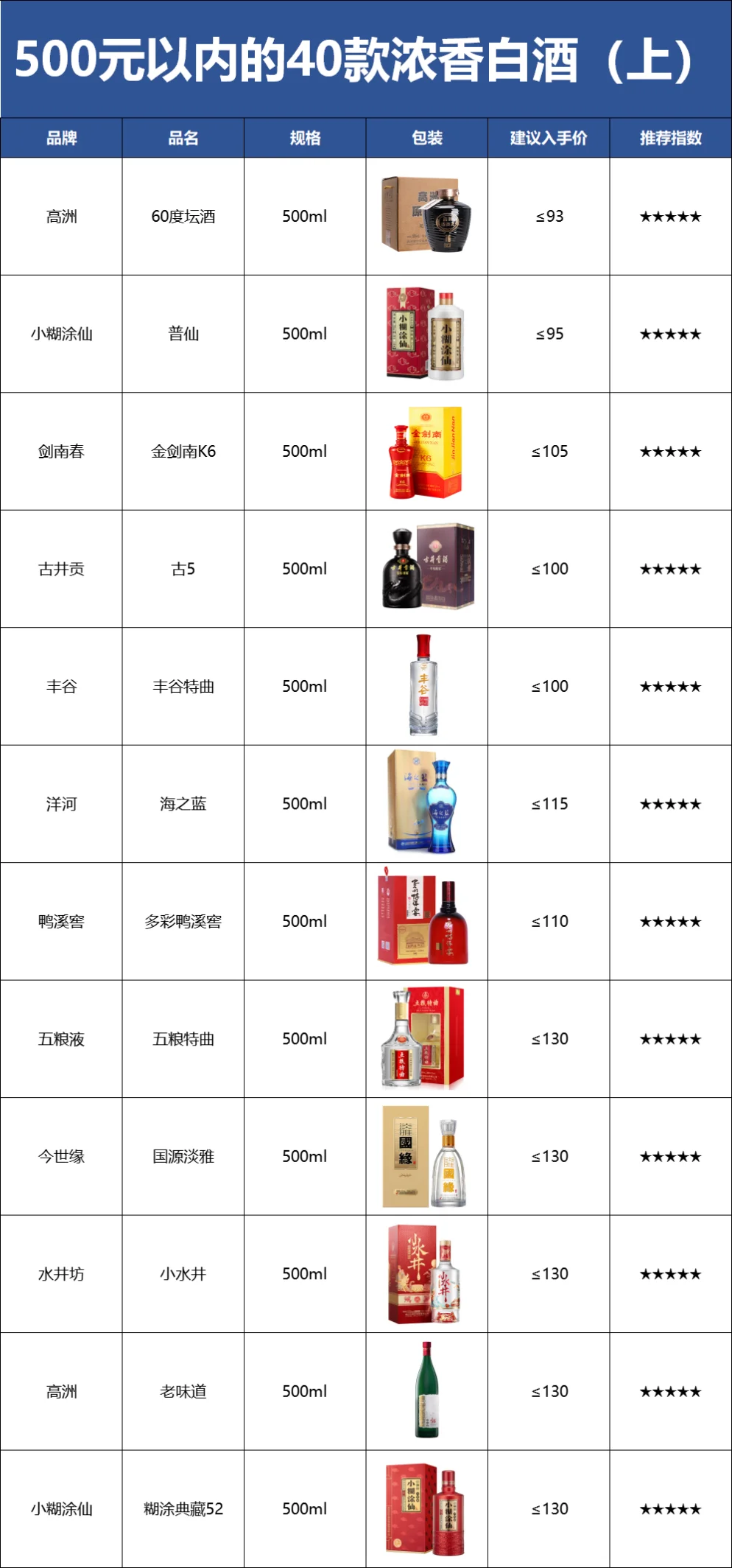30~500元40款性价比的浓香型白酒都在这了