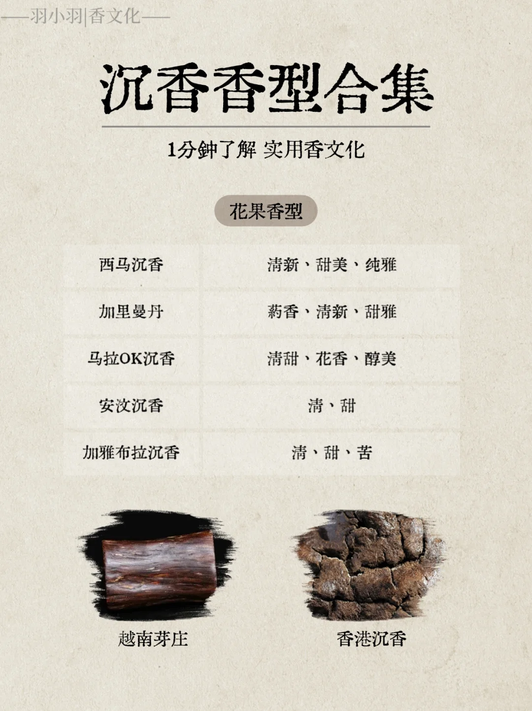 实用香文化|新手必看 常见沉香香型汇总