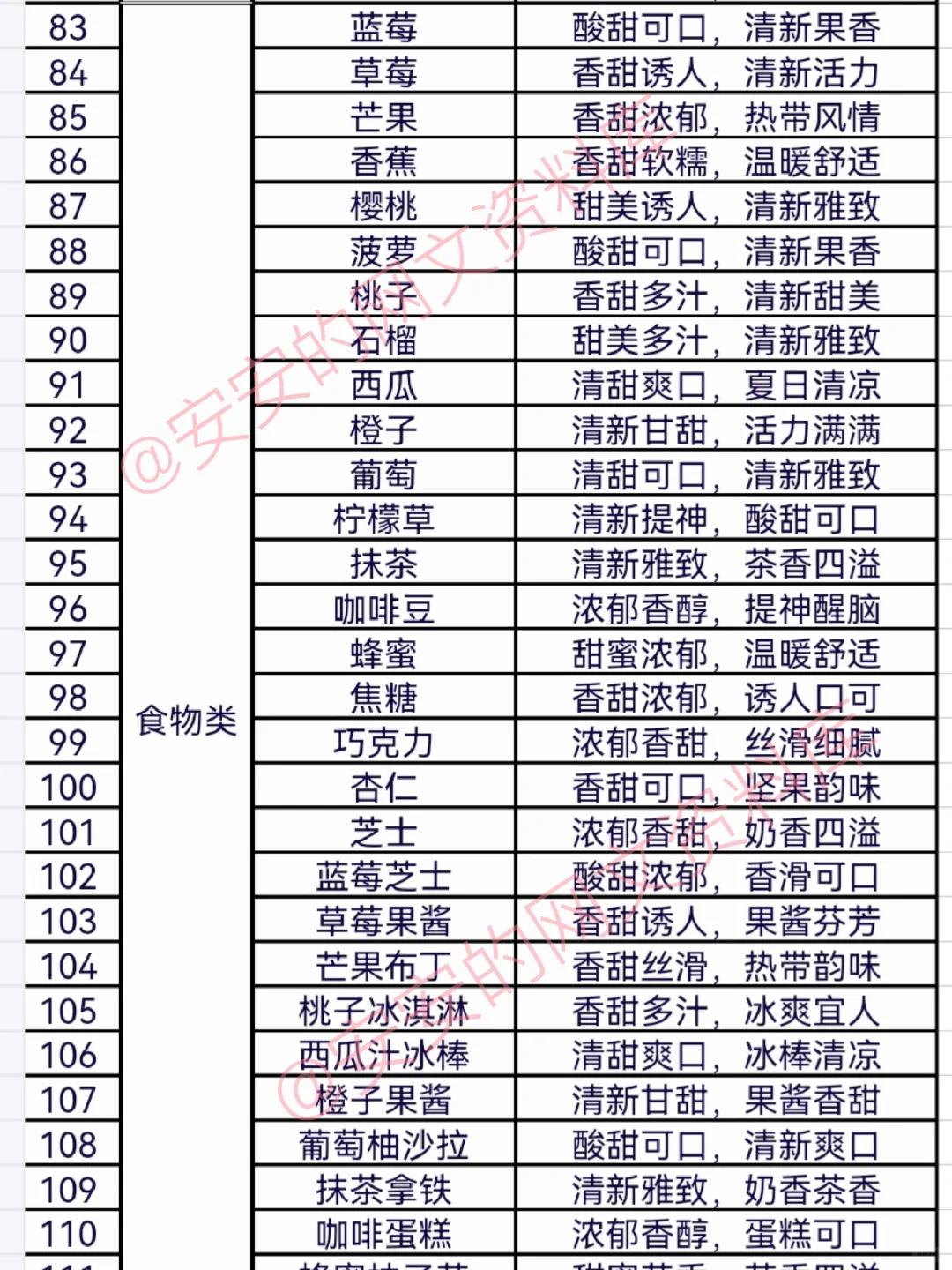 网文资料OC设定❗️190种ABO信息素味道合集