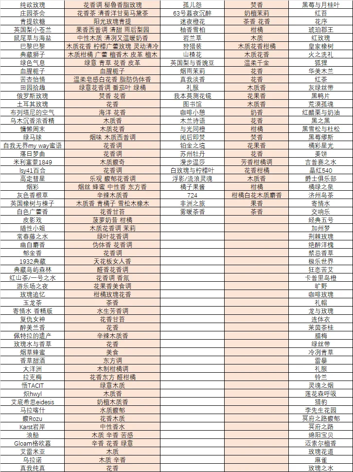 先写一部分！！后面其他香型慢慢填