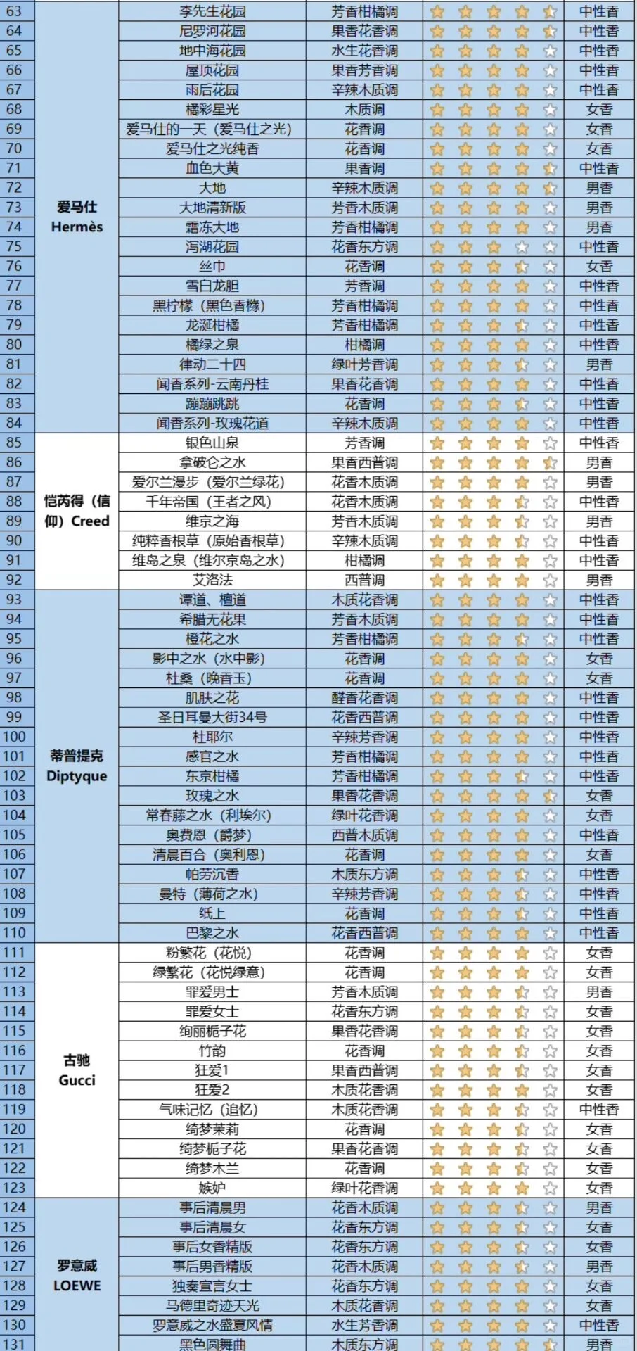 快来看看你的香水属于哪种香调